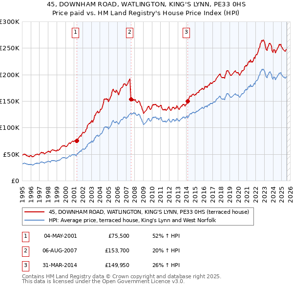 45, DOWNHAM ROAD, WATLINGTON, KING'S LYNN, PE33 0HS: Price paid vs HM Land Registry's House Price Index