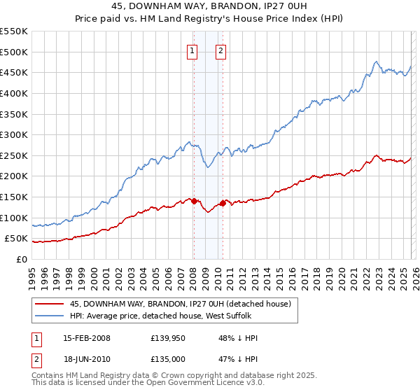 45, DOWNHAM WAY, BRANDON, IP27 0UH: Price paid vs HM Land Registry's House Price Index