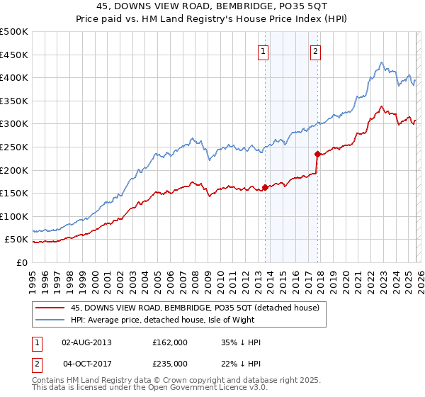 45, DOWNS VIEW ROAD, BEMBRIDGE, PO35 5QT: Price paid vs HM Land Registry's House Price Index