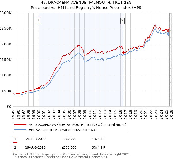 45, DRACAENA AVENUE, FALMOUTH, TR11 2EG: Price paid vs HM Land Registry's House Price Index