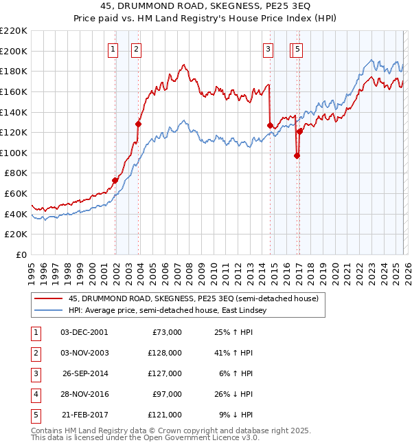 45, DRUMMOND ROAD, SKEGNESS, PE25 3EQ: Price paid vs HM Land Registry's House Price Index
