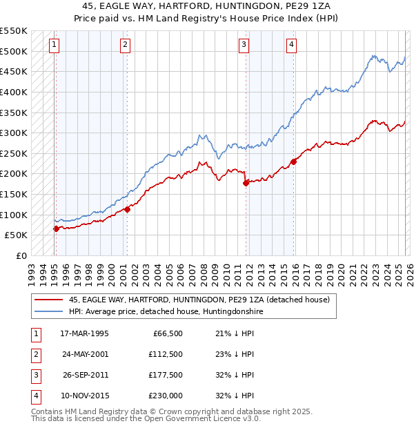 45, EAGLE WAY, HARTFORD, HUNTINGDON, PE29 1ZA: Price paid vs HM Land Registry's House Price Index