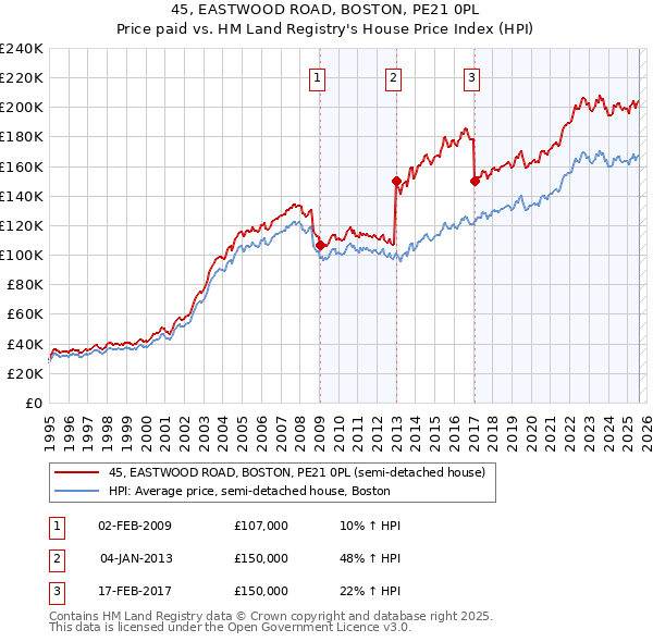 45, EASTWOOD ROAD, BOSTON, PE21 0PL: Price paid vs HM Land Registry's House Price Index