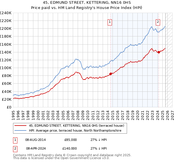 45, EDMUND STREET, KETTERING, NN16 0HS: Price paid vs HM Land Registry's House Price Index