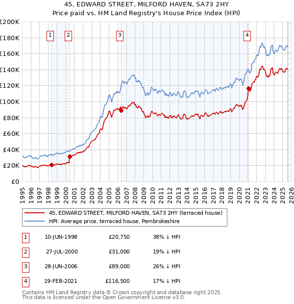 45, EDWARD STREET, MILFORD HAVEN, SA73 2HY: Price paid vs HM Land Registry's House Price Index
