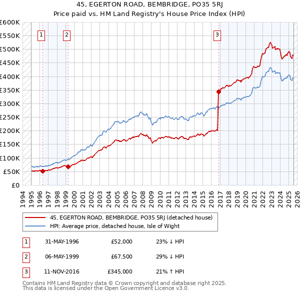 45, EGERTON ROAD, BEMBRIDGE, PO35 5RJ: Price paid vs HM Land Registry's House Price Index
