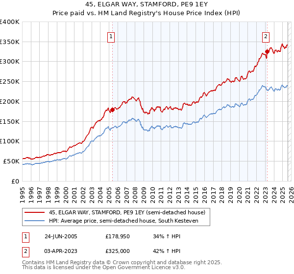 45, ELGAR WAY, STAMFORD, PE9 1EY: Price paid vs HM Land Registry's House Price Index