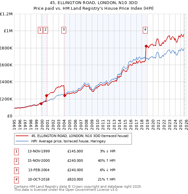 45, ELLINGTON ROAD, LONDON, N10 3DD: Price paid vs HM Land Registry's House Price Index