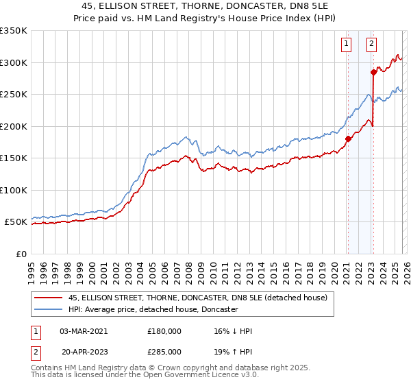 45, ELLISON STREET, THORNE, DONCASTER, DN8 5LE: Price paid vs HM Land Registry's House Price Index