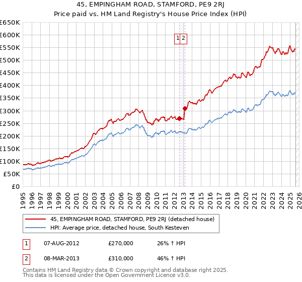 45, EMPINGHAM ROAD, STAMFORD, PE9 2RJ: Price paid vs HM Land Registry's House Price Index
