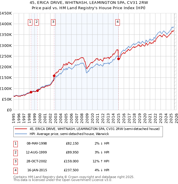 45, ERICA DRIVE, WHITNASH, LEAMINGTON SPA, CV31 2RW: Price paid vs HM Land Registry's House Price Index