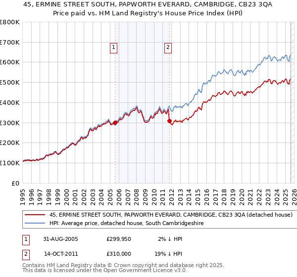 45, ERMINE STREET SOUTH, PAPWORTH EVERARD, CAMBRIDGE, CB23 3QA: Price paid vs HM Land Registry's House Price Index