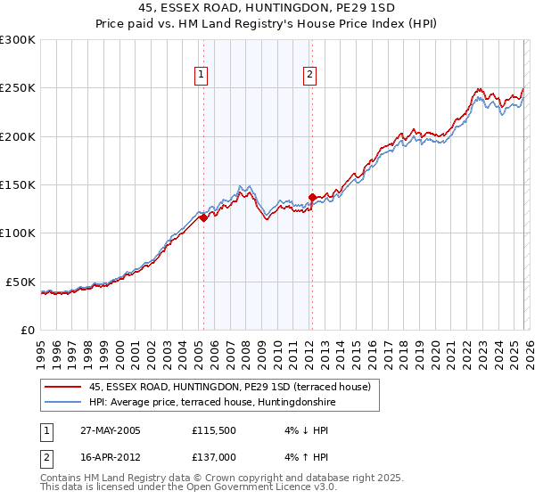 45, ESSEX ROAD, HUNTINGDON, PE29 1SD: Price paid vs HM Land Registry's House Price Index