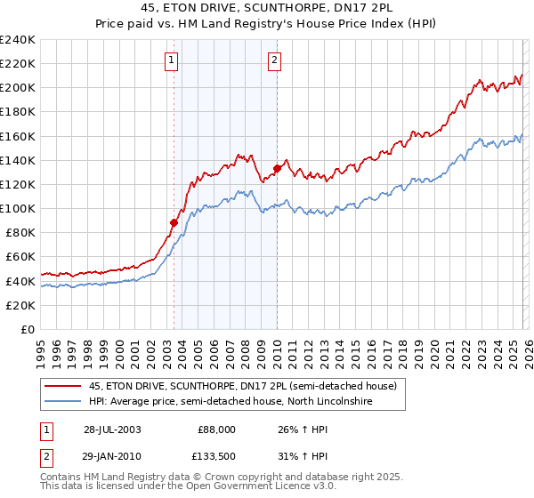 45, ETON DRIVE, SCUNTHORPE, DN17 2PL: Price paid vs HM Land Registry's House Price Index