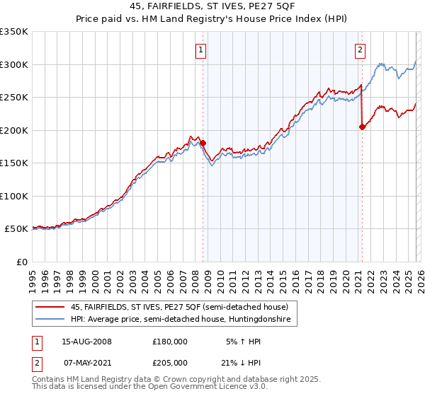 45, FAIRFIELDS, ST IVES, PE27 5QF: Price paid vs HM Land Registry's House Price Index