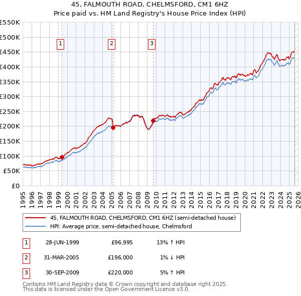 45, FALMOUTH ROAD, CHELMSFORD, CM1 6HZ: Price paid vs HM Land Registry's House Price Index