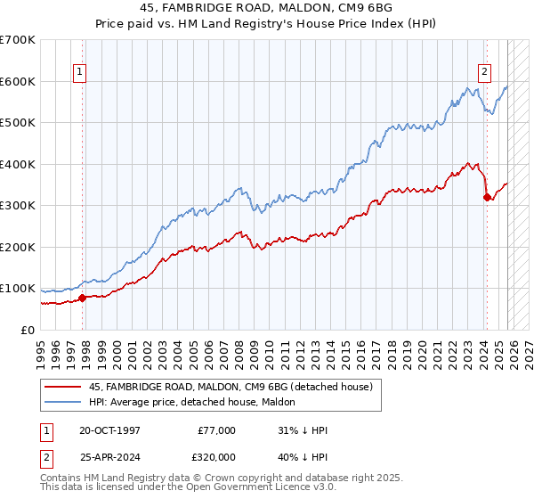 45, FAMBRIDGE ROAD, MALDON, CM9 6BG: Price paid vs HM Land Registry's House Price Index