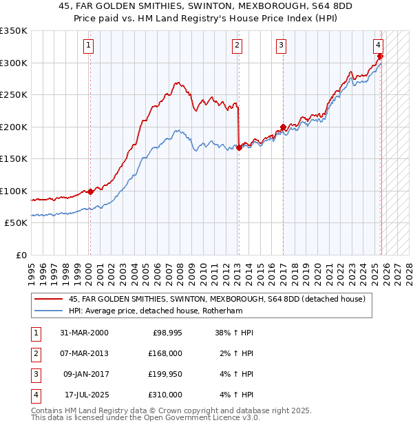 45, FAR GOLDEN SMITHIES, SWINTON, MEXBOROUGH, S64 8DD: Price paid vs HM Land Registry's House Price Index