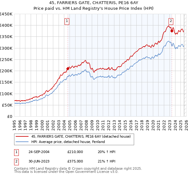 45, FARRIERS GATE, CHATTERIS, PE16 6AY: Price paid vs HM Land Registry's House Price Index