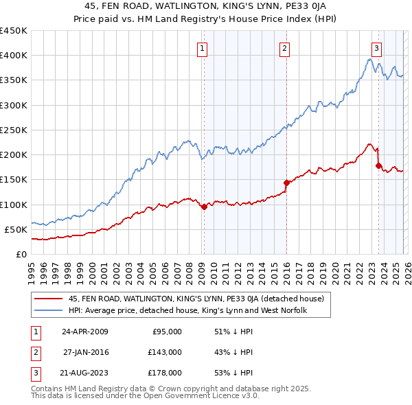 45, FEN ROAD, WATLINGTON, KING'S LYNN, PE33 0JA: Price paid vs HM Land Registry's House Price Index