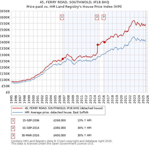45, FERRY ROAD, SOUTHWOLD, IP18 6HQ: Price paid vs HM Land Registry's House Price Index