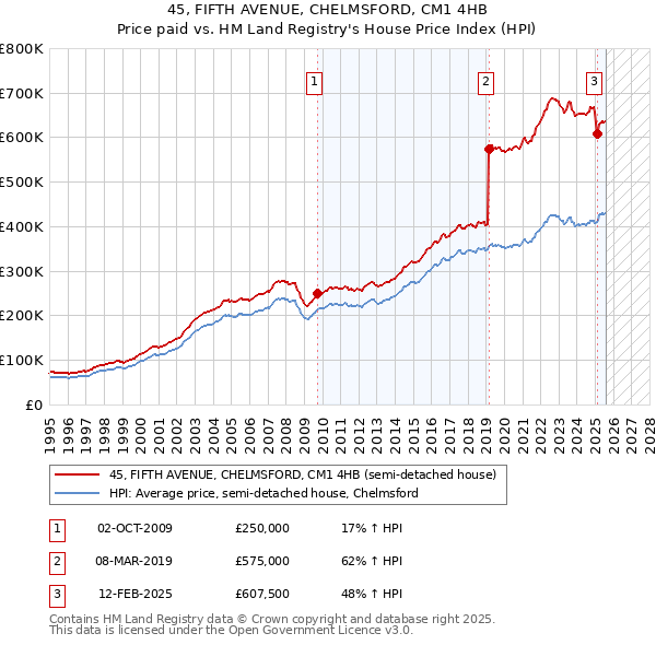 45, FIFTH AVENUE, CHELMSFORD, CM1 4HB: Price paid vs HM Land Registry's House Price Index