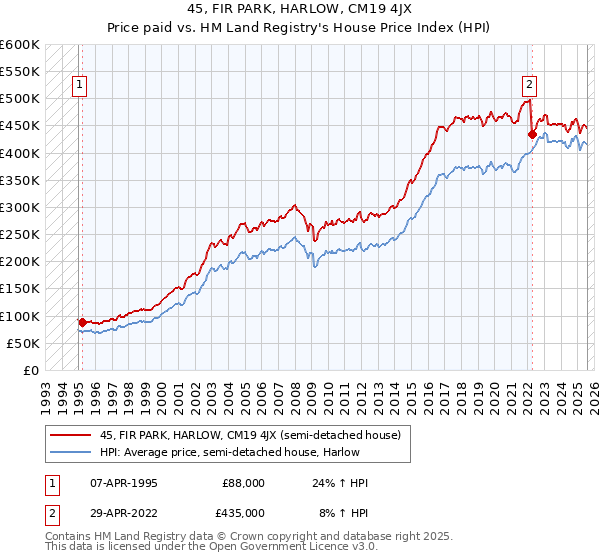 45, FIR PARK, HARLOW, CM19 4JX: Price paid vs HM Land Registry's House Price Index