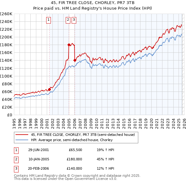 45, FIR TREE CLOSE, CHORLEY, PR7 3TB: Price paid vs HM Land Registry's House Price Index