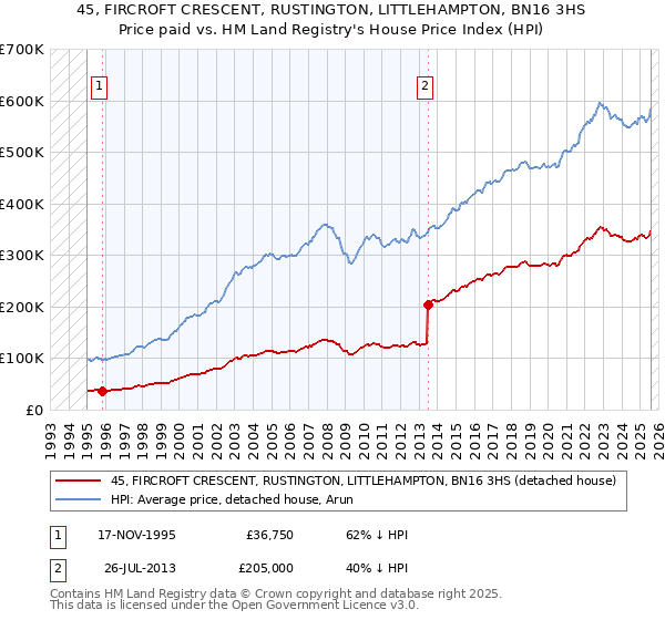 45, FIRCROFT CRESCENT, RUSTINGTON, LITTLEHAMPTON, BN16 3HS: Price paid vs HM Land Registry's House Price Index