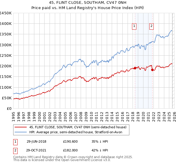 45, FLINT CLOSE, SOUTHAM, CV47 0NH: Price paid vs HM Land Registry's House Price Index