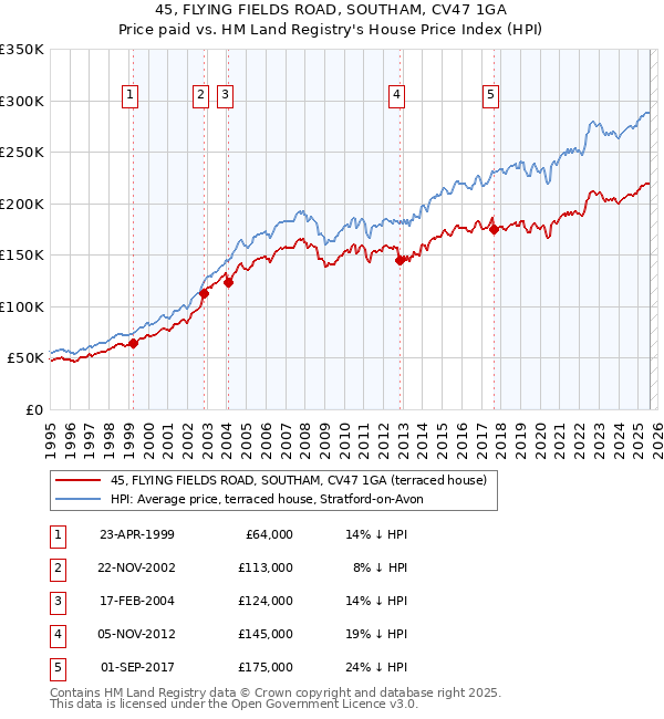 45, FLYING FIELDS ROAD, SOUTHAM, CV47 1GA: Price paid vs HM Land Registry's House Price Index