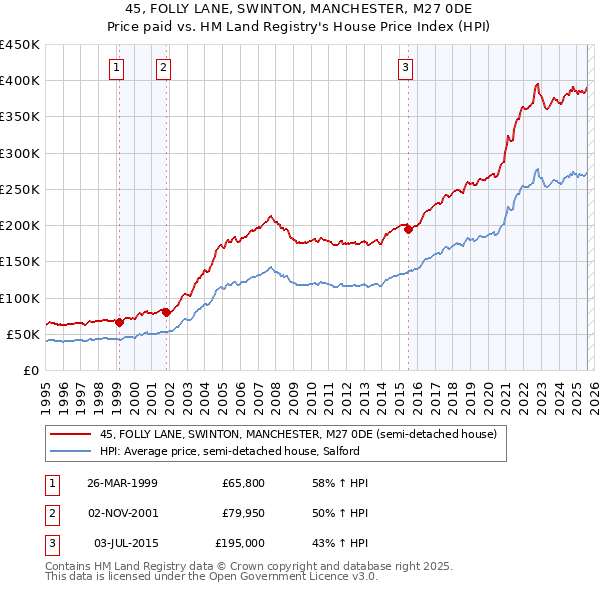 45, FOLLY LANE, SWINTON, MANCHESTER, M27 0DE: Price paid vs HM Land Registry's House Price Index