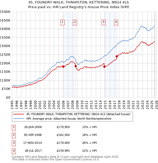 45, FOUNDRY WALK, THRAPSTON, KETTERING, NN14 4LS: Price paid vs HM Land Registry's House Price Index