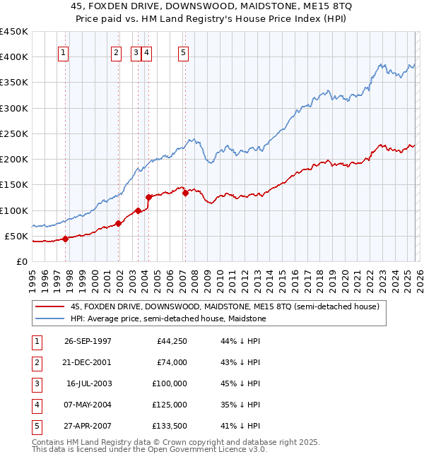 45, FOXDEN DRIVE, DOWNSWOOD, MAIDSTONE, ME15 8TQ: Price paid vs HM Land Registry's House Price Index