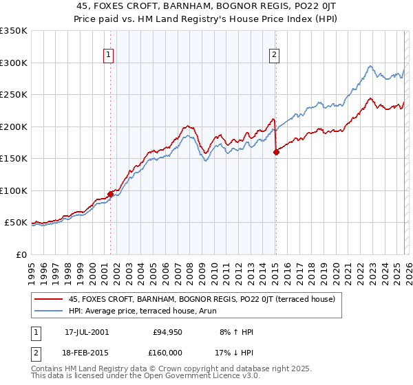 45, FOXES CROFT, BARNHAM, BOGNOR REGIS, PO22 0JT: Price paid vs HM Land Registry's House Price Index