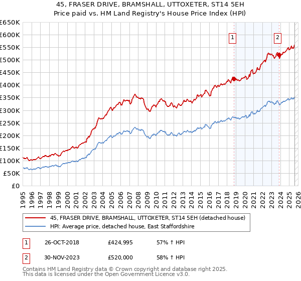 45, FRASER DRIVE, BRAMSHALL, UTTOXETER, ST14 5EH: Price paid vs HM Land Registry's House Price Index