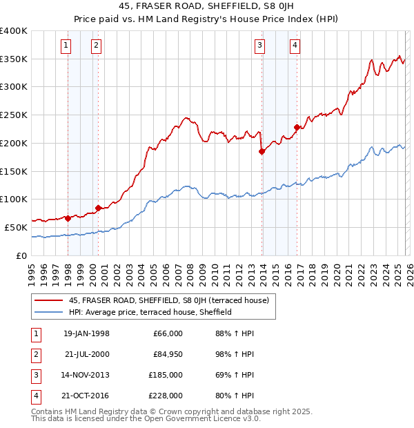 45, FRASER ROAD, SHEFFIELD, S8 0JH: Price paid vs HM Land Registry's House Price Index