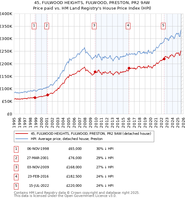 45, FULWOOD HEIGHTS, FULWOOD, PRESTON, PR2 9AW: Price paid vs HM Land Registry's House Price Index