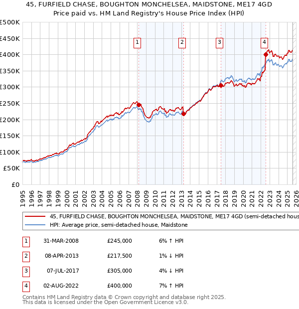 45, FURFIELD CHASE, BOUGHTON MONCHELSEA, MAIDSTONE, ME17 4GD: Price paid vs HM Land Registry's House Price Index