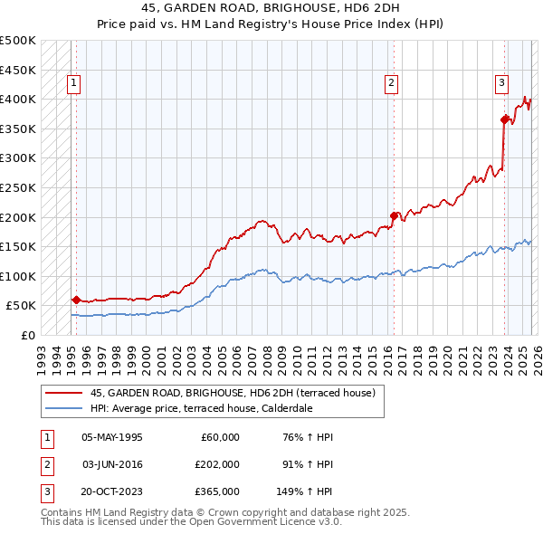 45, GARDEN ROAD, BRIGHOUSE, HD6 2DH: Price paid vs HM Land Registry's House Price Index