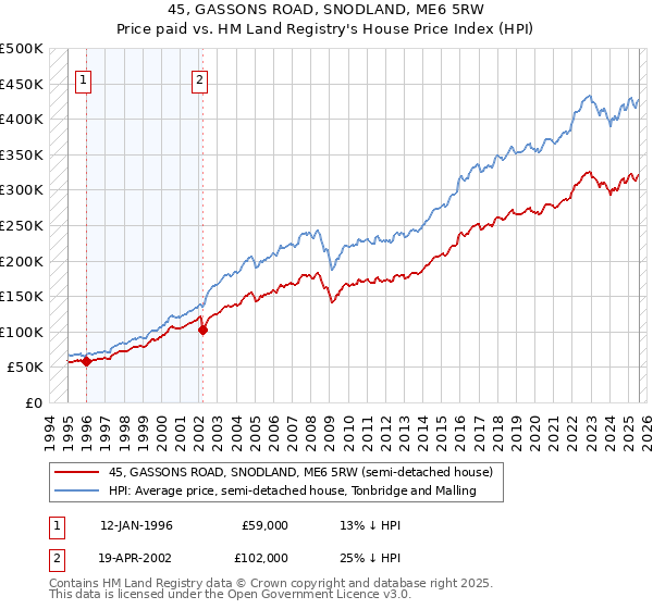 45, GASSONS ROAD, SNODLAND, ME6 5RW: Price paid vs HM Land Registry's House Price Index