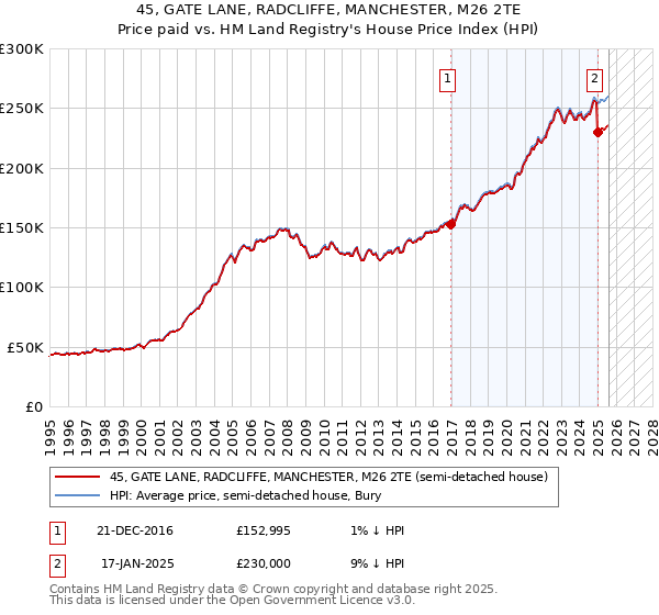 45, GATE LANE, RADCLIFFE, MANCHESTER, M26 2TE: Price paid vs HM Land Registry's House Price Index