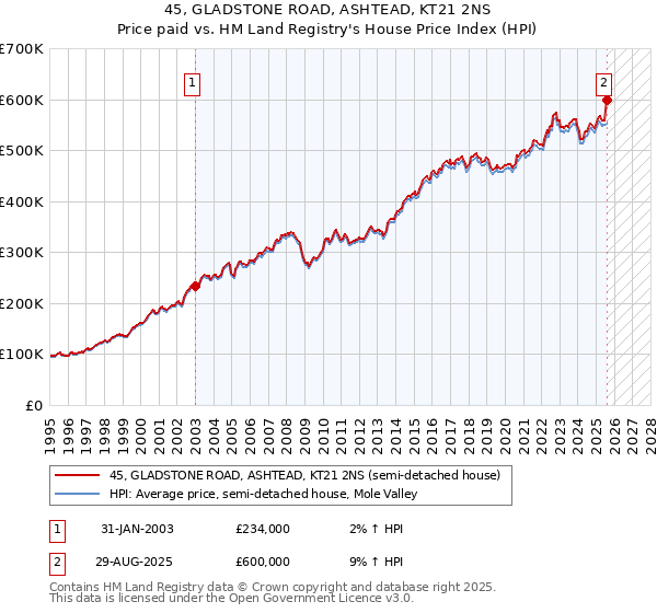45, GLADSTONE ROAD, ASHTEAD, KT21 2NS: Price paid vs HM Land Registry's House Price Index