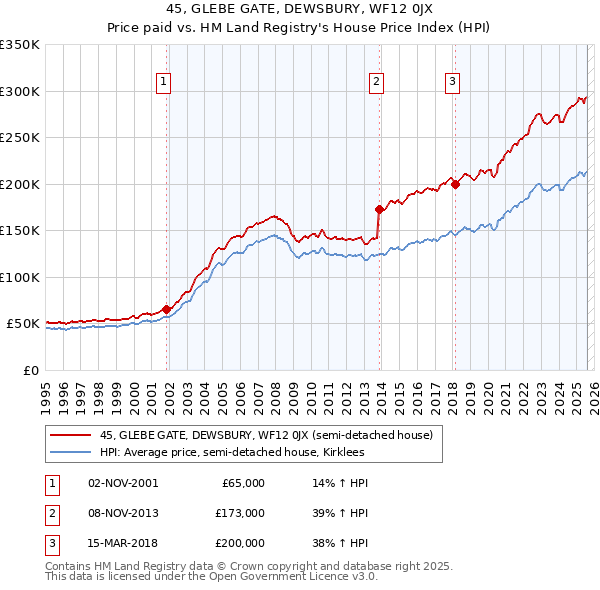 45, GLEBE GATE, DEWSBURY, WF12 0JX: Price paid vs HM Land Registry's House Price Index