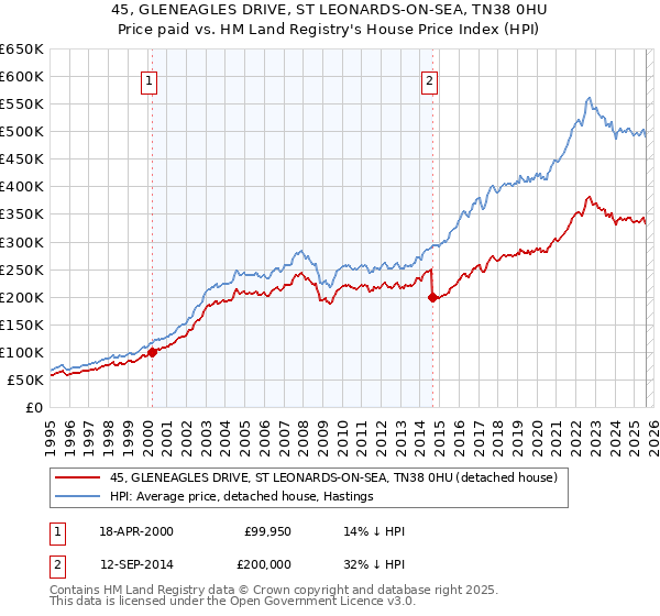 45, GLENEAGLES DRIVE, ST LEONARDS-ON-SEA, TN38 0HU: Price paid vs HM Land Registry's House Price Index