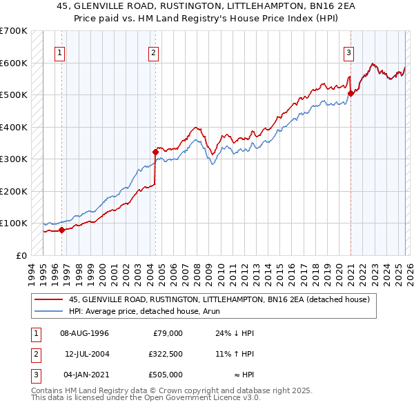 45, GLENVILLE ROAD, RUSTINGTON, LITTLEHAMPTON, BN16 2EA: Price paid vs HM Land Registry's House Price Index