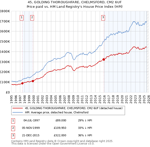 45, GOLDING THOROUGHFARE, CHELMSFORD, CM2 6UF: Price paid vs HM Land Registry's House Price Index