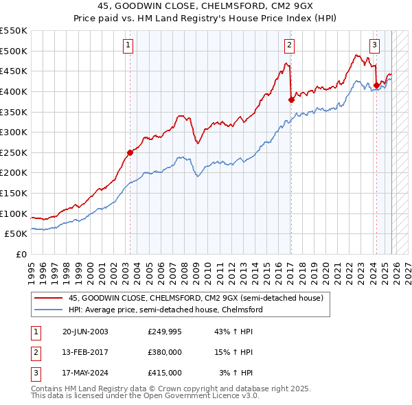 45, GOODWIN CLOSE, CHELMSFORD, CM2 9GX: Price paid vs HM Land Registry's House Price Index