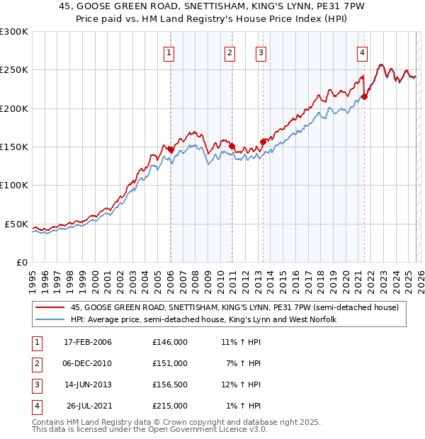 45, GOOSE GREEN ROAD, SNETTISHAM, KING'S LYNN, PE31 7PW: Price paid vs HM Land Registry's House Price Index