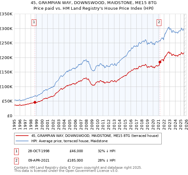 45, GRAMPIAN WAY, DOWNSWOOD, MAIDSTONE, ME15 8TG: Price paid vs HM Land Registry's House Price Index